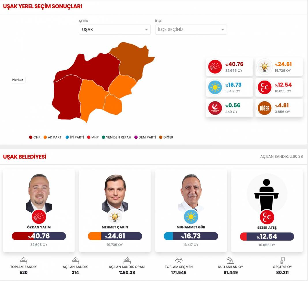 İşte Uşak 31 Mart Yerel Seçim Sonuçları! İl ve İlçe Sonuçları... 6